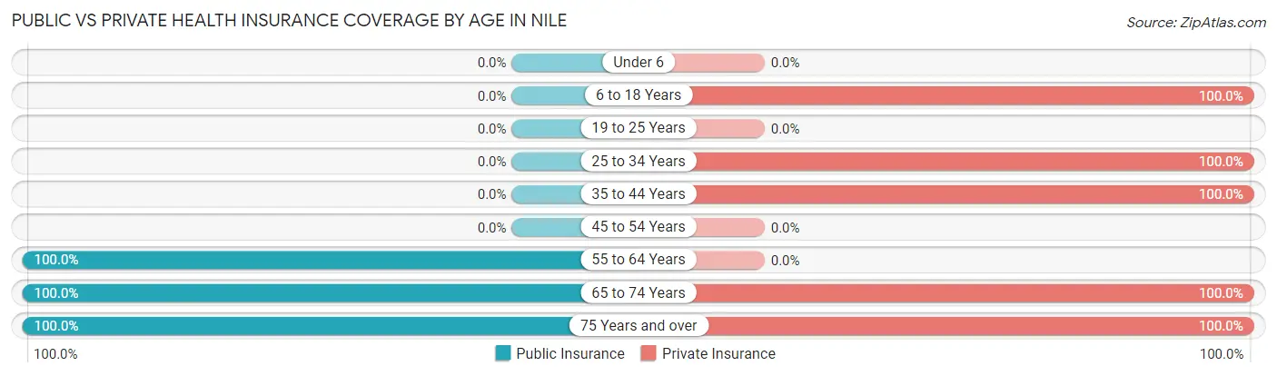 Public vs Private Health Insurance Coverage by Age in Nile