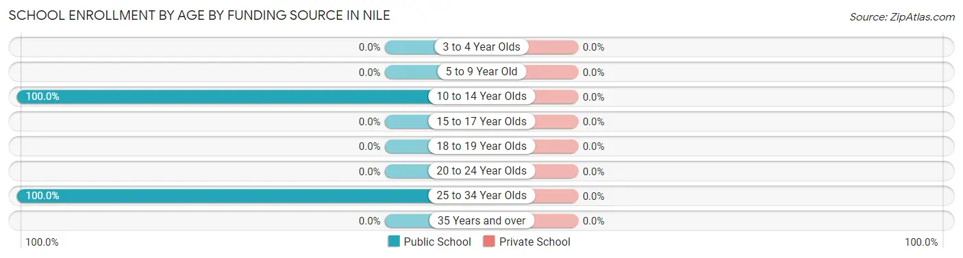 School Enrollment by Age by Funding Source in Nile
