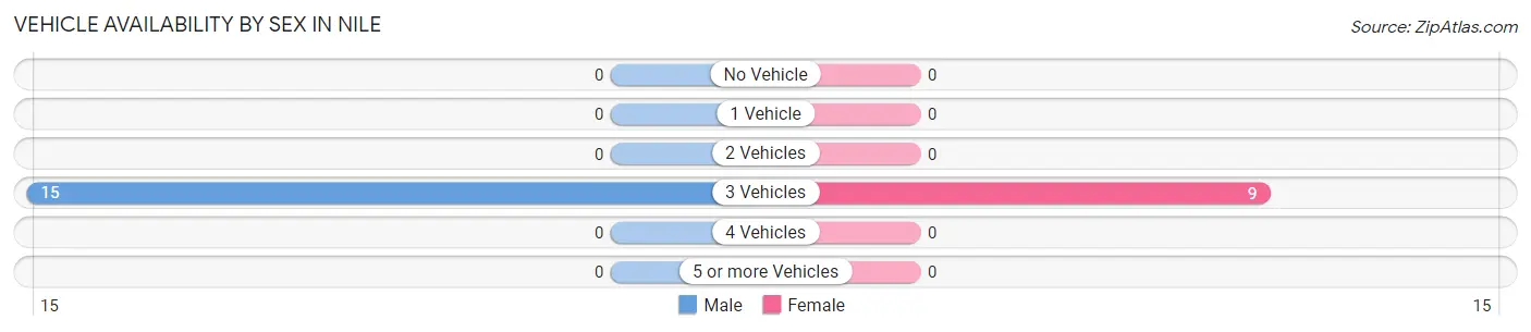 Vehicle Availability by Sex in Nile
