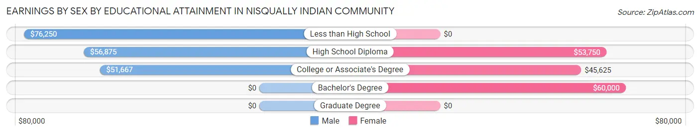 Earnings by Sex by Educational Attainment in Nisqually Indian Community