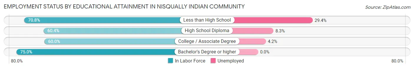 Employment Status by Educational Attainment in Nisqually Indian Community