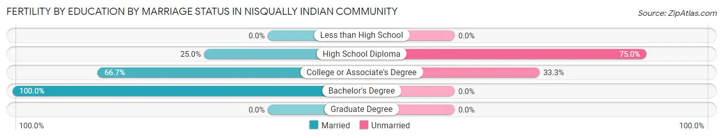 Female Fertility by Education by Marriage Status in Nisqually Indian Community