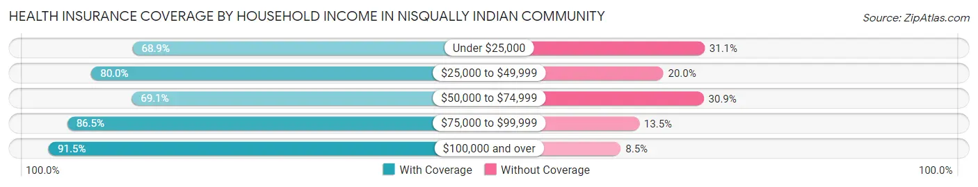 Health Insurance Coverage by Household Income in Nisqually Indian Community