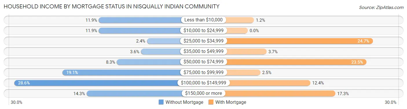 Household Income by Mortgage Status in Nisqually Indian Community