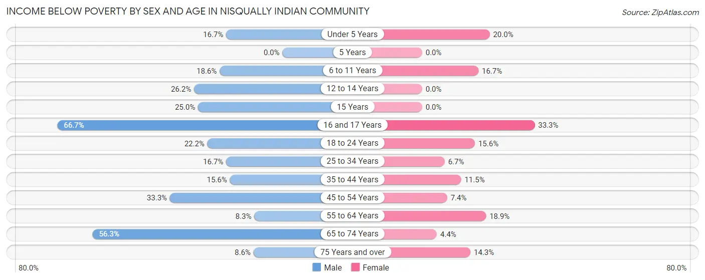 Income Below Poverty by Sex and Age in Nisqually Indian Community