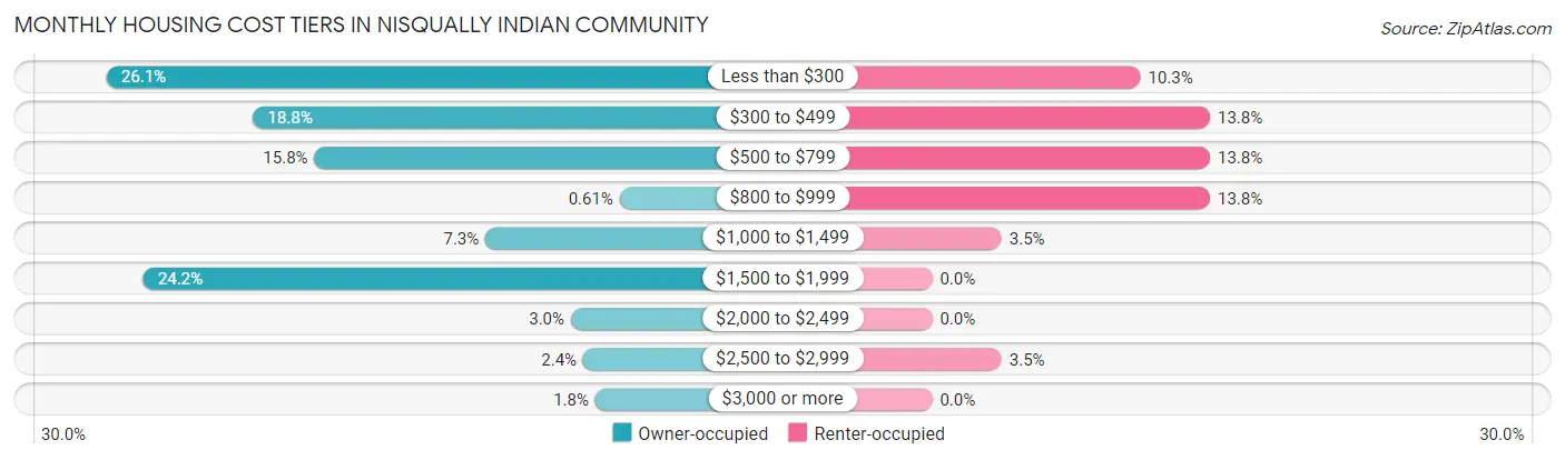 Monthly Housing Cost Tiers in Nisqually Indian Community