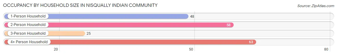 Occupancy by Household Size in Nisqually Indian Community