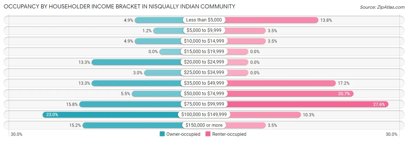 Occupancy by Householder Income Bracket in Nisqually Indian Community