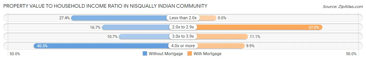 Property Value to Household Income Ratio in Nisqually Indian Community