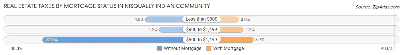 Real Estate Taxes by Mortgage Status in Nisqually Indian Community