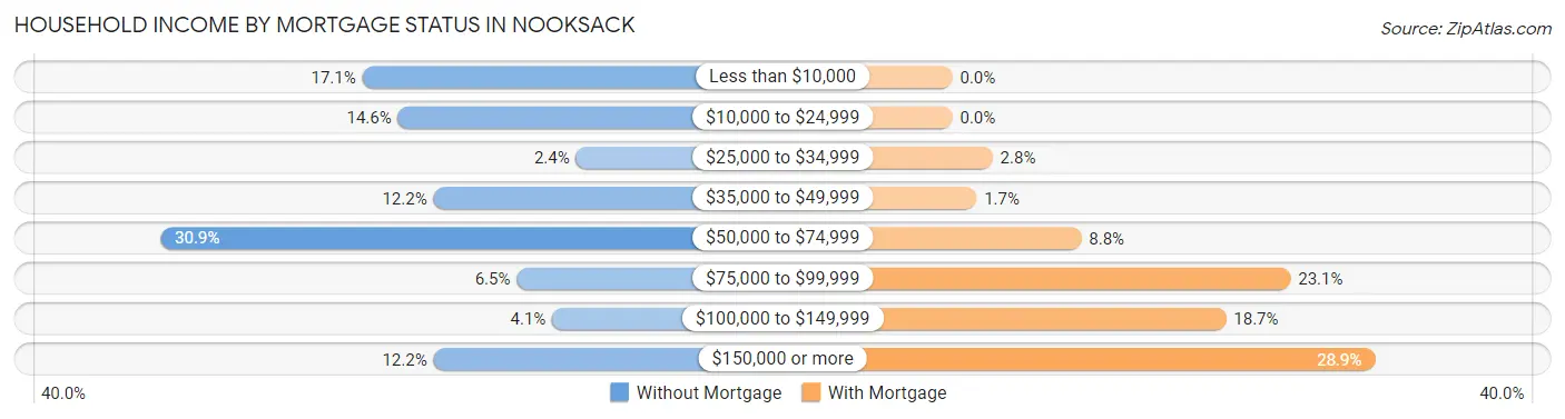 Household Income by Mortgage Status in Nooksack