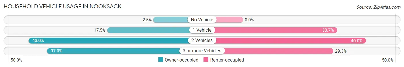 Household Vehicle Usage in Nooksack