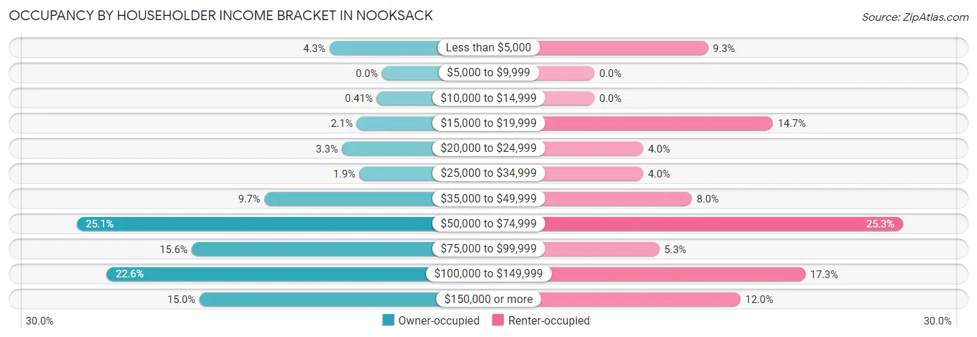 Occupancy by Householder Income Bracket in Nooksack