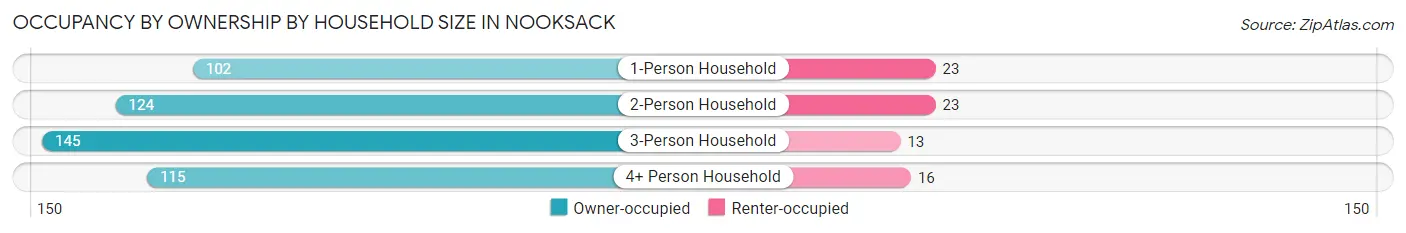 Occupancy by Ownership by Household Size in Nooksack