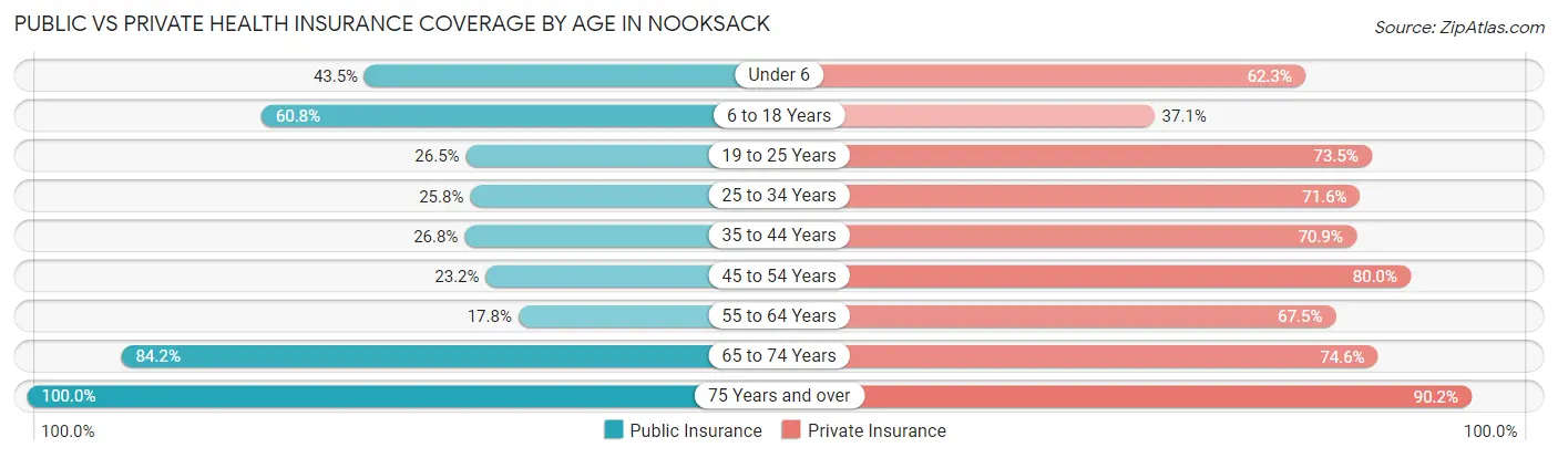 Public vs Private Health Insurance Coverage by Age in Nooksack