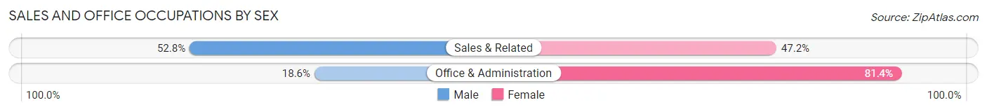 Sales and Office Occupations by Sex in Nooksack
