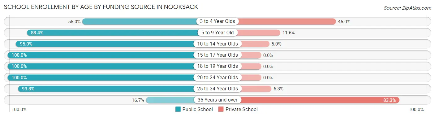 School Enrollment by Age by Funding Source in Nooksack