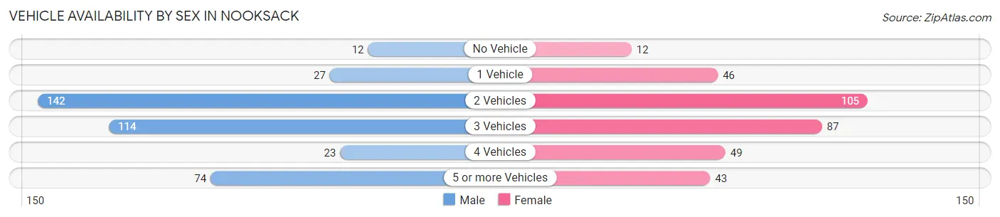 Vehicle Availability by Sex in Nooksack