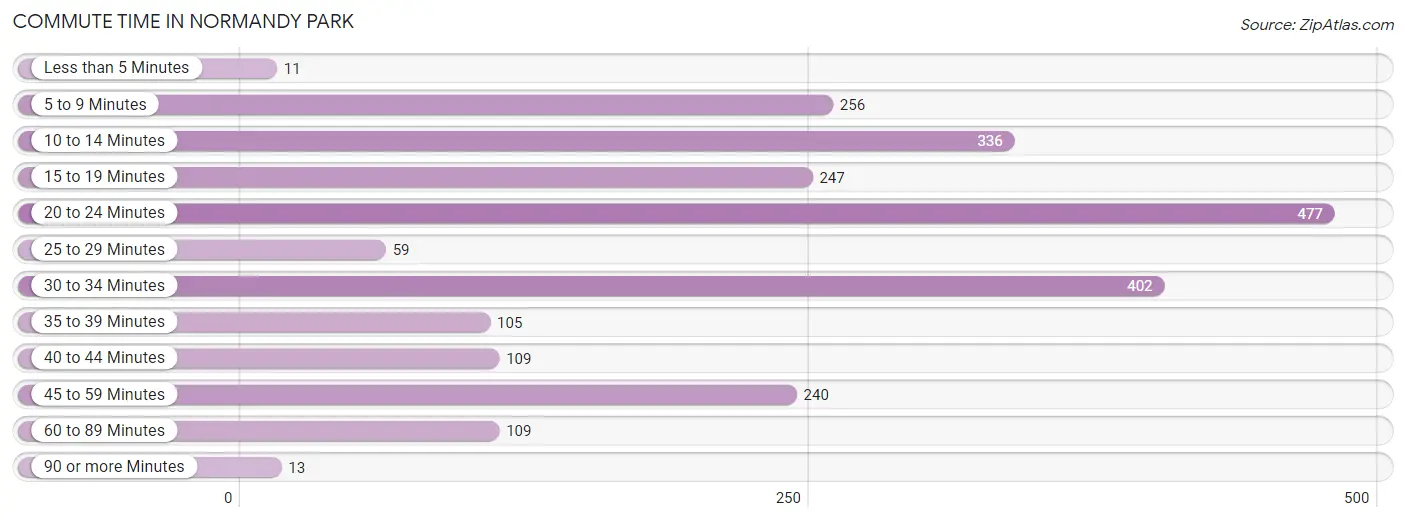 Commute Time in Normandy Park