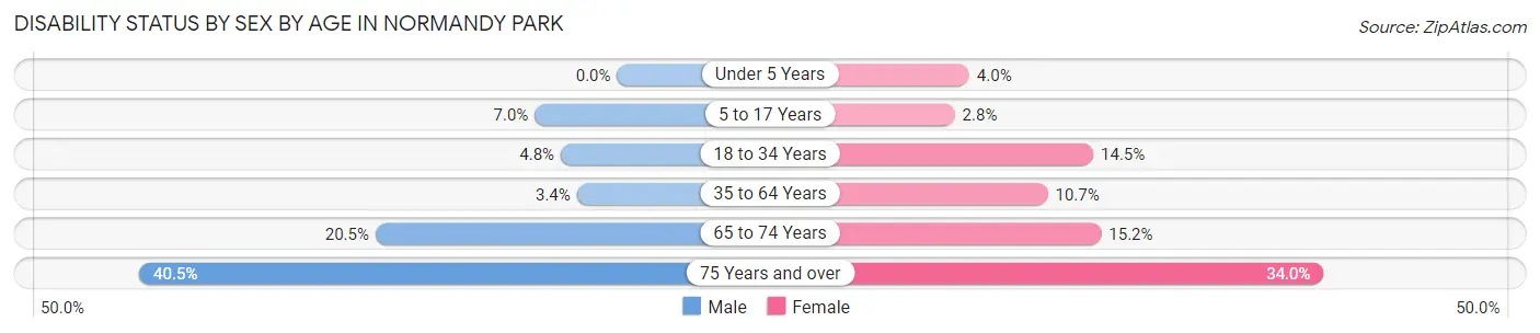 Disability Status by Sex by Age in Normandy Park