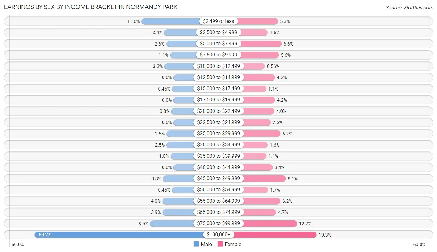 Earnings by Sex by Income Bracket in Normandy Park