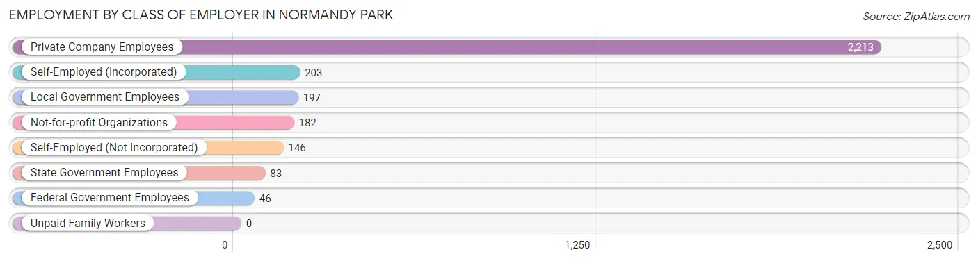 Employment by Class of Employer in Normandy Park