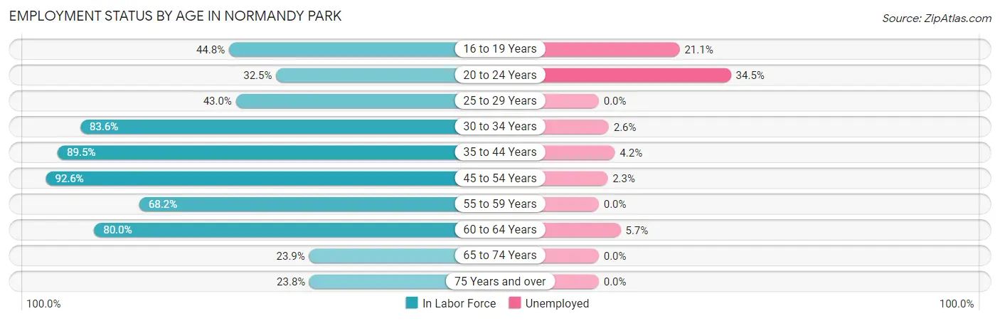 Employment Status by Age in Normandy Park