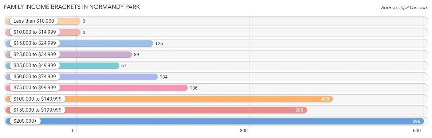 Family Income Brackets in Normandy Park