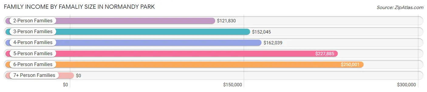 Family Income by Famaliy Size in Normandy Park