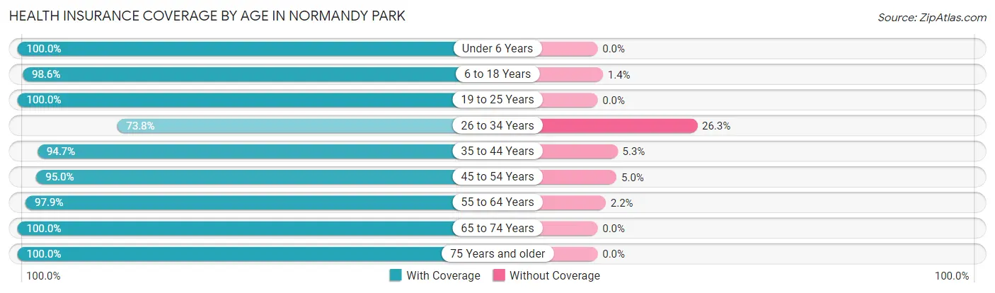Health Insurance Coverage by Age in Normandy Park