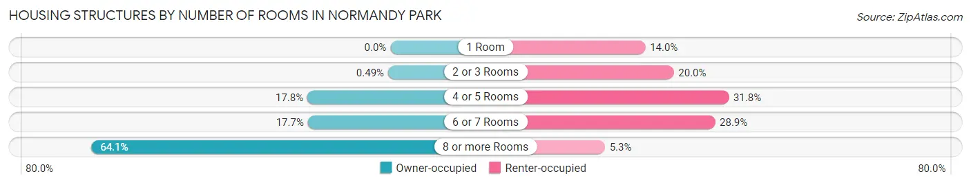Housing Structures by Number of Rooms in Normandy Park
