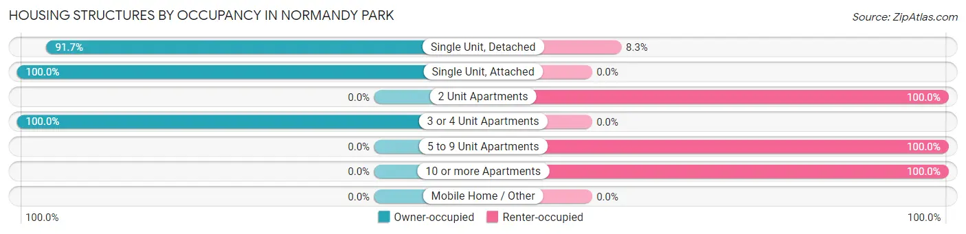 Housing Structures by Occupancy in Normandy Park