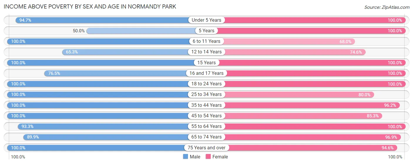 Income Above Poverty by Sex and Age in Normandy Park