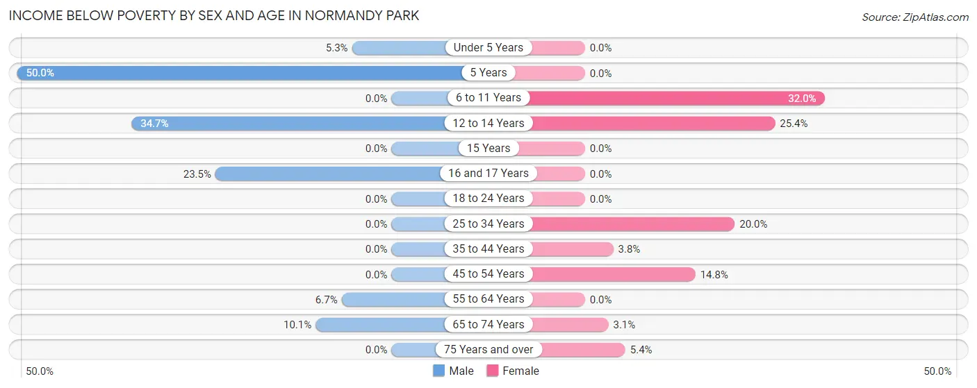 Income Below Poverty by Sex and Age in Normandy Park