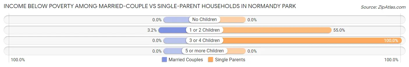 Income Below Poverty Among Married-Couple vs Single-Parent Households in Normandy Park