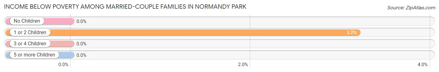 Income Below Poverty Among Married-Couple Families in Normandy Park