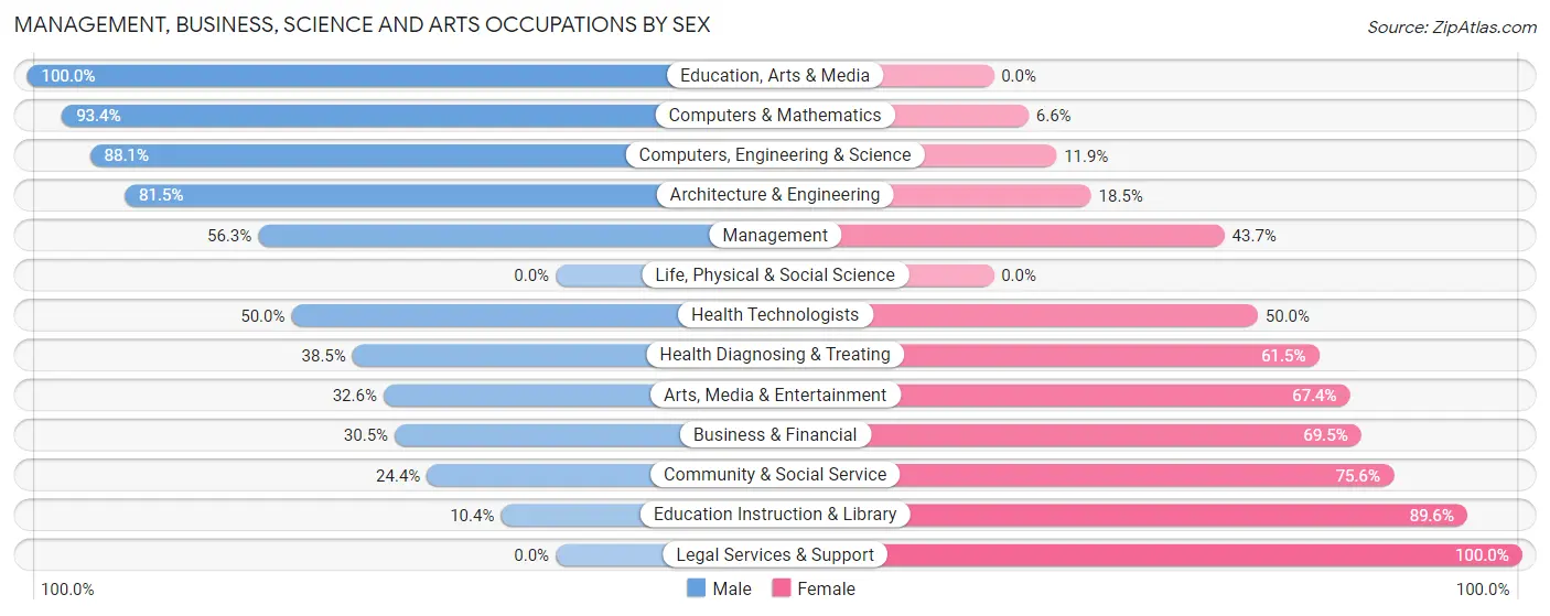 Management, Business, Science and Arts Occupations by Sex in Normandy Park