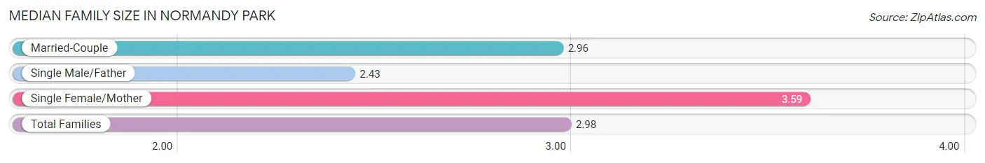 Median Family Size in Normandy Park