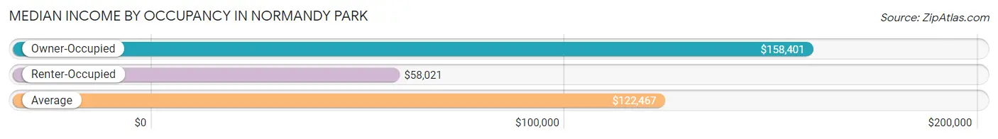 Median Income by Occupancy in Normandy Park