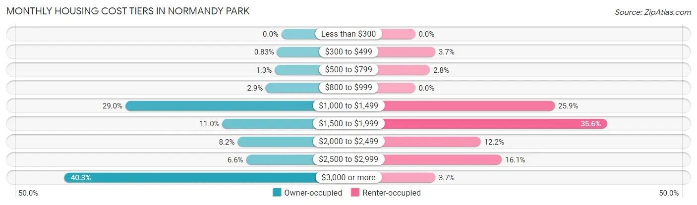 Monthly Housing Cost Tiers in Normandy Park