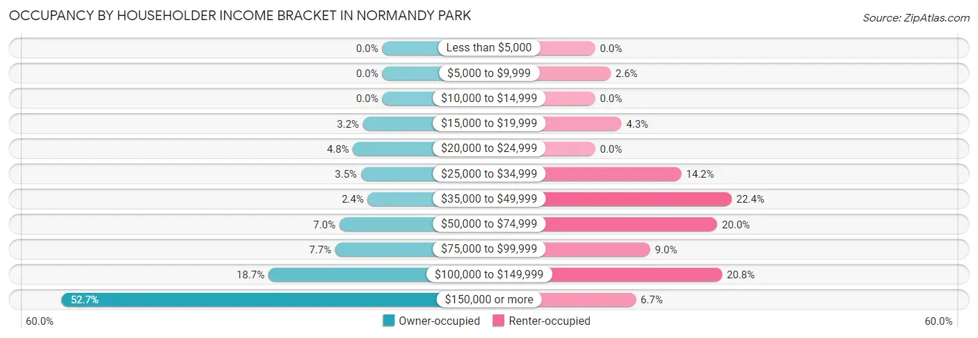 Occupancy by Householder Income Bracket in Normandy Park