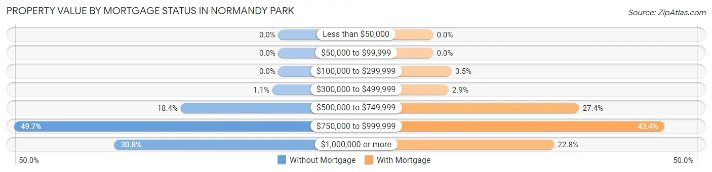 Property Value by Mortgage Status in Normandy Park