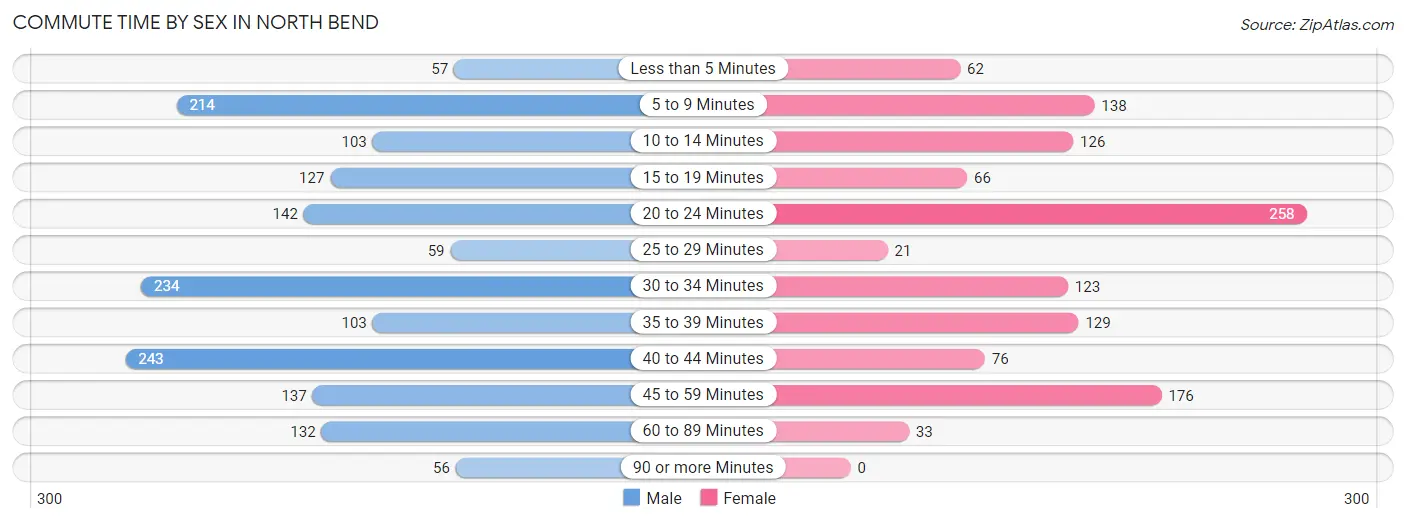 Commute Time by Sex in North Bend