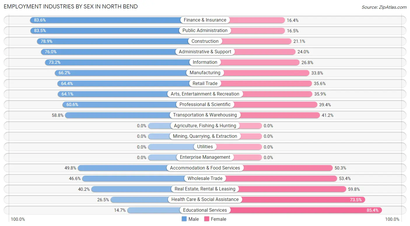 Employment Industries by Sex in North Bend