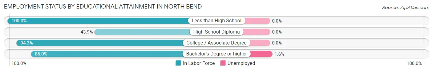 Employment Status by Educational Attainment in North Bend