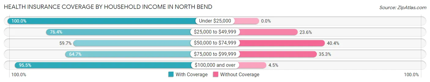 Health Insurance Coverage by Household Income in North Bend