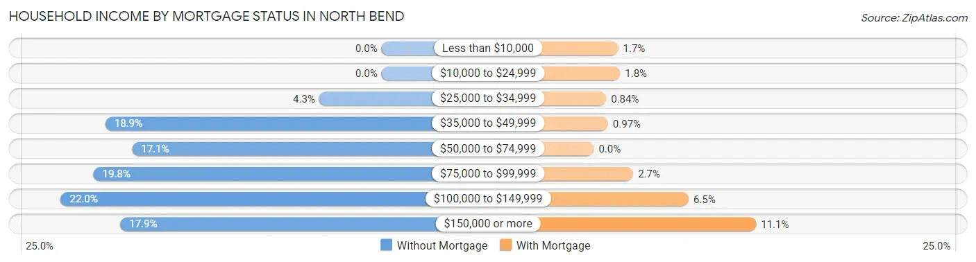Household Income by Mortgage Status in North Bend
