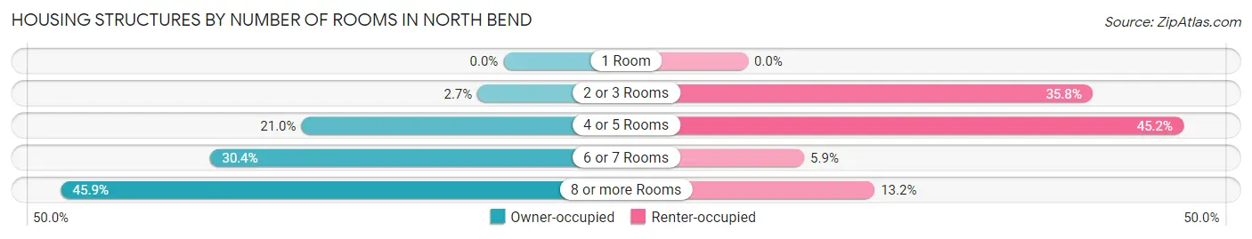 Housing Structures by Number of Rooms in North Bend