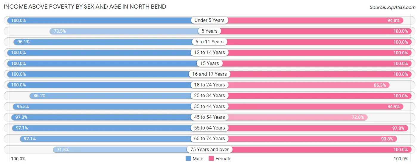 Income Above Poverty by Sex and Age in North Bend