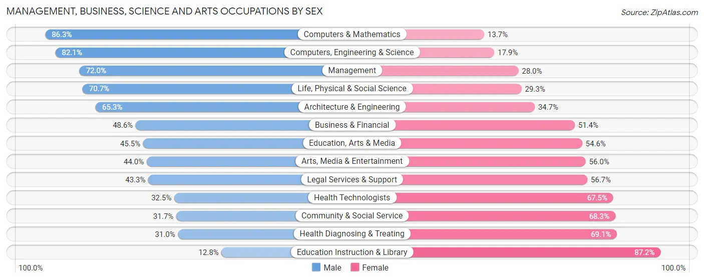 Management, Business, Science and Arts Occupations by Sex in North Bend